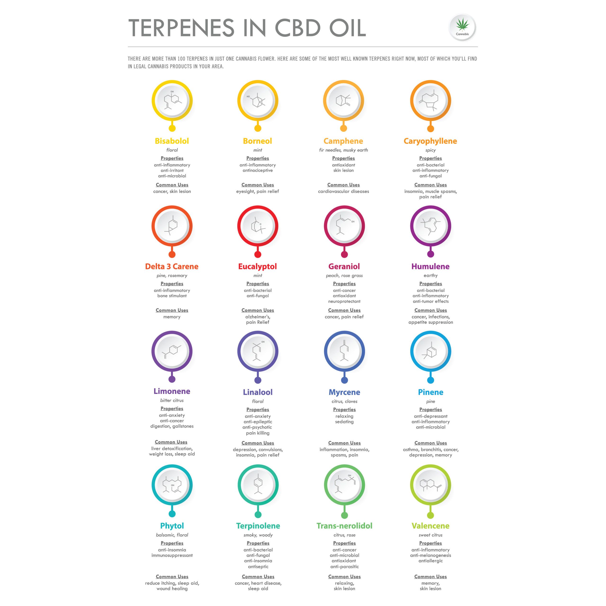 cbd terpenes | cbd and terpenes | full spectrum terpenes | hemp terpenes